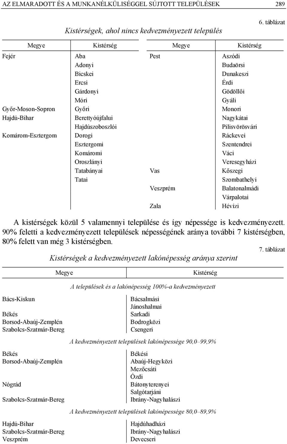 Nagykátai Hajdúszoboszlói Pilisvörösvári Komárom-Esztergom Dorogi Ráckevei Esztergomi Szentendrei Komáromi Váci Oroszlányi Veresegyházi Tatabányai Vas Kőszegi Tatai Szombathelyi Veszprém