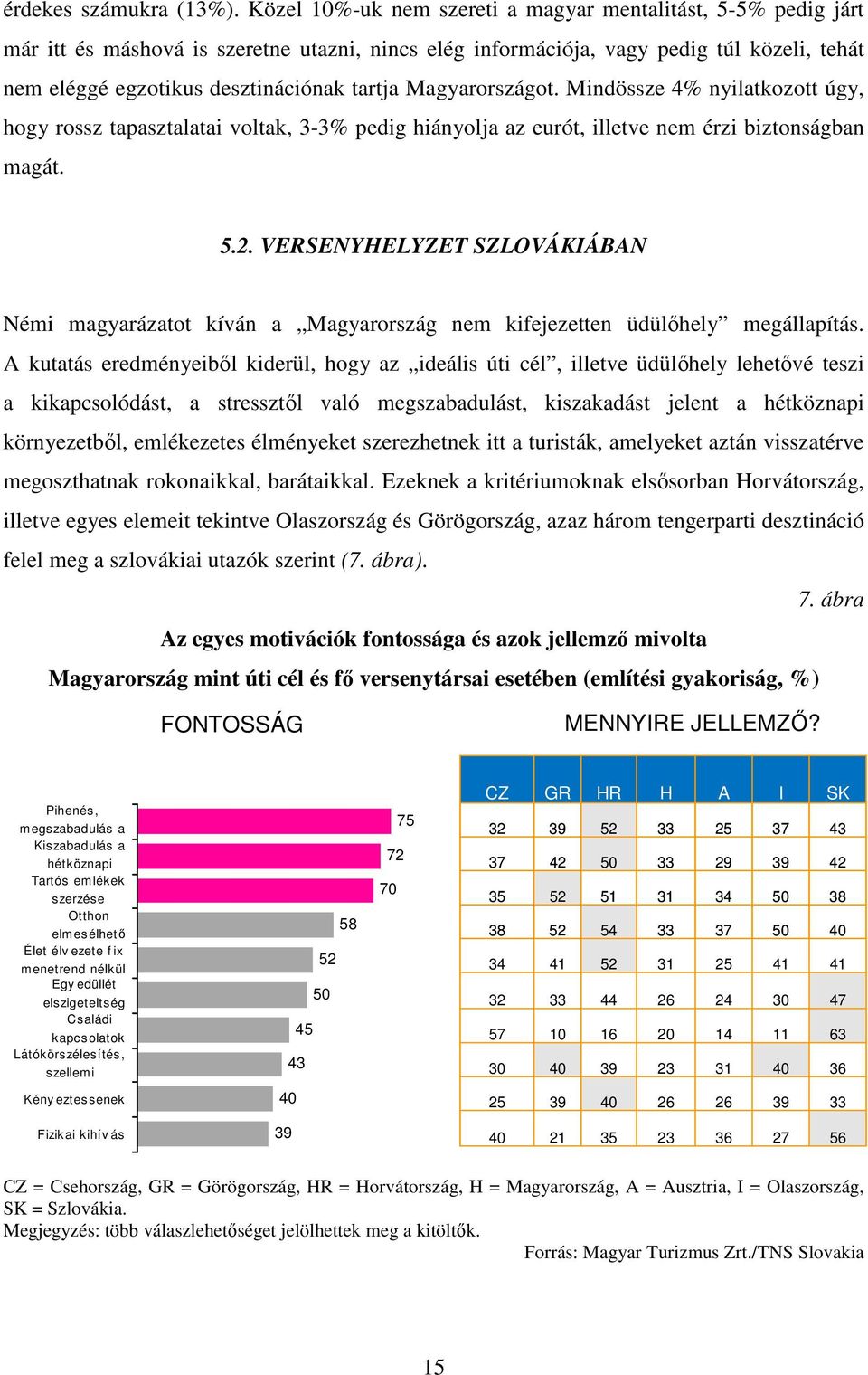 Magyarországot. Mindössze 4% nyilatkozott úgy, hogy rossz tapasztalatai voltak, 3-3% pedig hiányolja az eurót, illetve nem érzi biztonságban magát. 5.2.