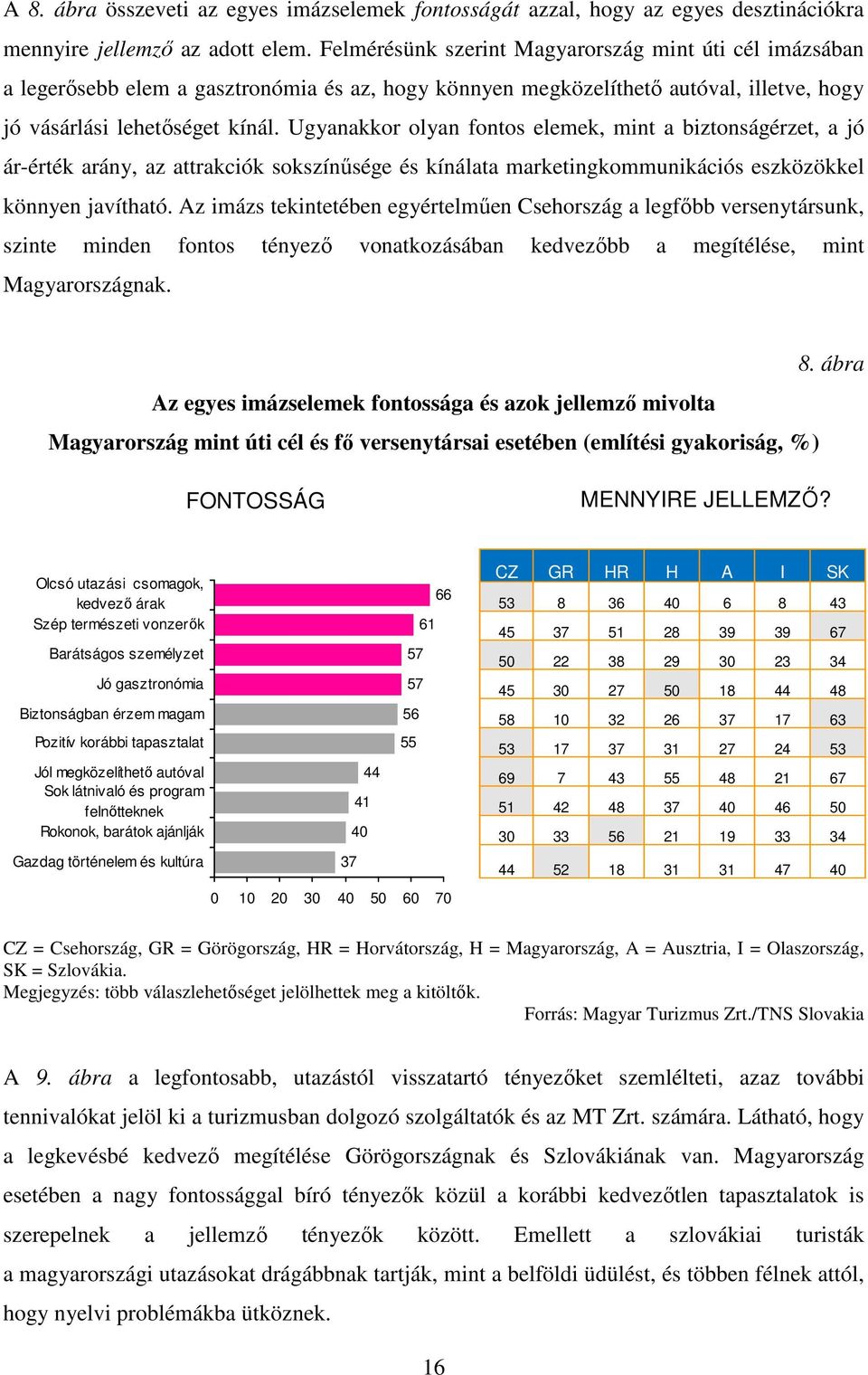 Ugyanakkor olyan fontos elemek, mint a biztonságérzet, a jó ár-érték arány, az attrakciók sokszínősége és kínálata marketingkommunikációs eszközökkel könnyen javítható.