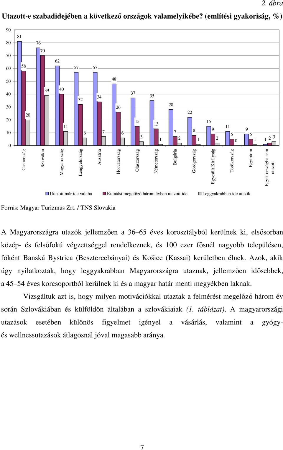 Lengyelország Ausztria Horvátország Olaszország Németország Bulgária Görögország Egyesült Királyság Törökország Egyiptom Egyik országba sem utazott Utazott már ide valaha Kutatást megelızı három