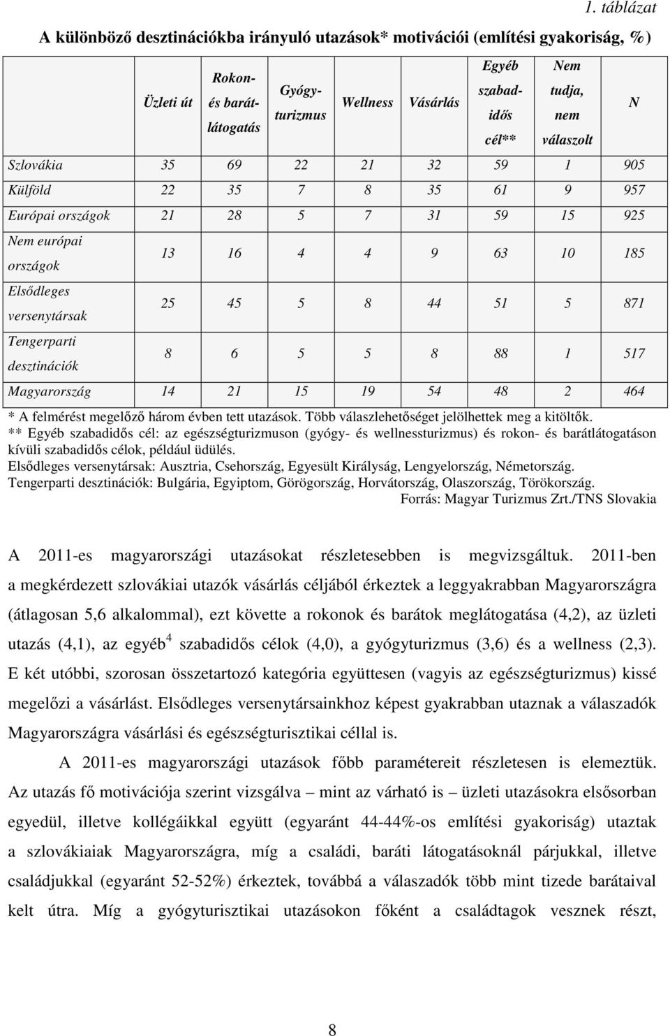 10 185 25 45 5 8 44 51 5 871 8 6 5 5 8 88 1 517 Magyarország 14 21 15 19 54 48 2 464 * A felmérést megelızı három évben tett utazások. Több válaszlehetıséget jelölhettek meg a kitöltık.