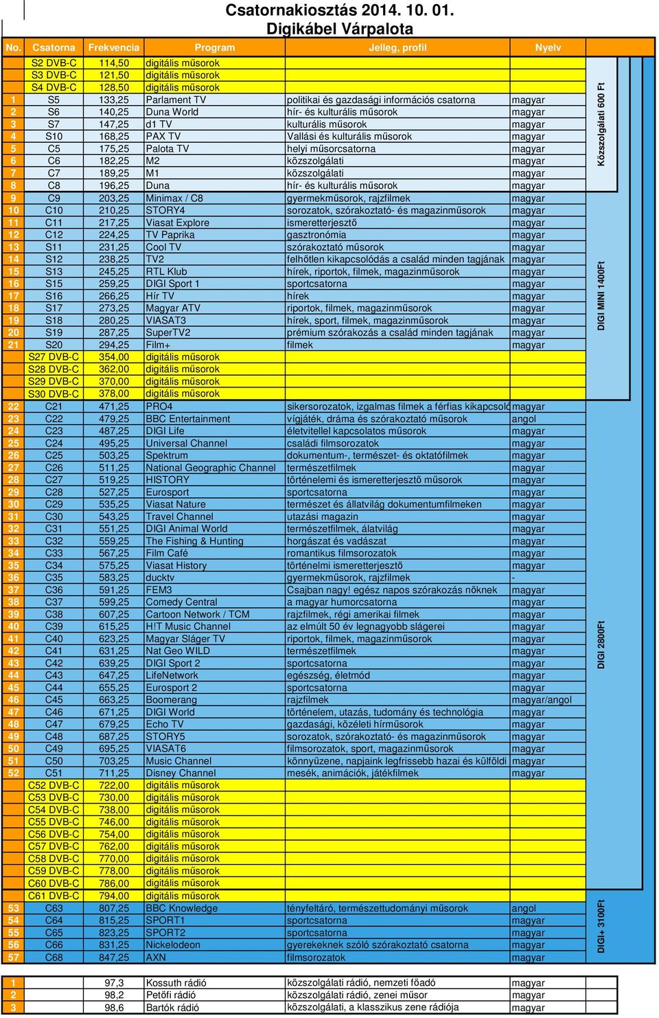 rajzfilmek magyar 10 C10 210,25 STORY4 sorozatok, szórakoztató- és magazinműsorok magyar 11 C11 217,25 Viasat Explore ismeretterjesztő magyar 12 C12 224,25 TV Paprika gasztronómia magyar 13 S11