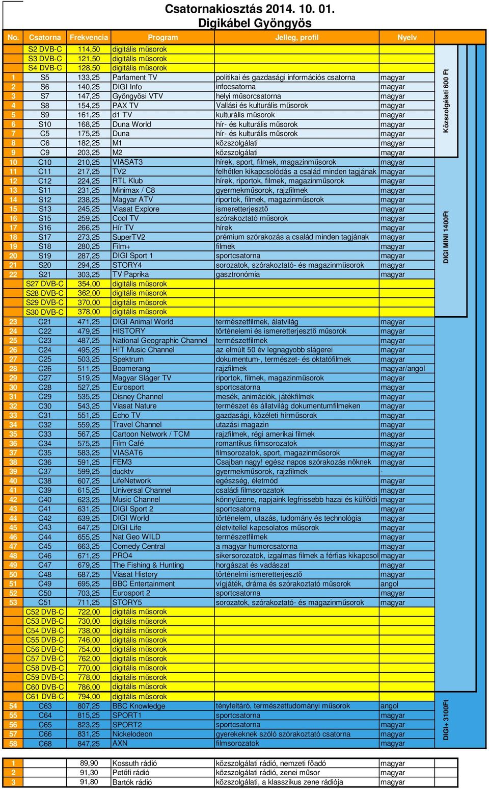 C10 210,25 VIASAT3 hírek, sport, filmek, magazinműsorok magyar 11 C11 217,25 TV2 felhőtlen kikapcsolódás a család minden tagjának magyar 12 C12 224,25 RTL Klub hírek, riportok, filmek, magazinműsorok