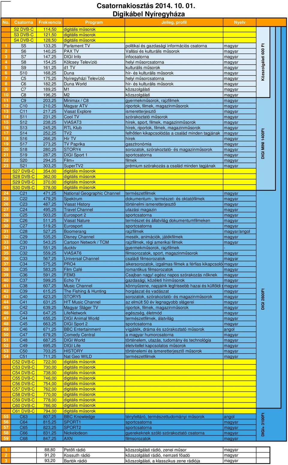 C7 189,25 M1 közszolgálati magyar 10 C8 196,25 M2 közszolgálati magyar 11 C9 203,25 Minimax / C8 gyermekműsorok, rajzfilmek magyar 12 C10 210,25 Magyar ATV riportok, filmek, magazinműsorok magyar 13