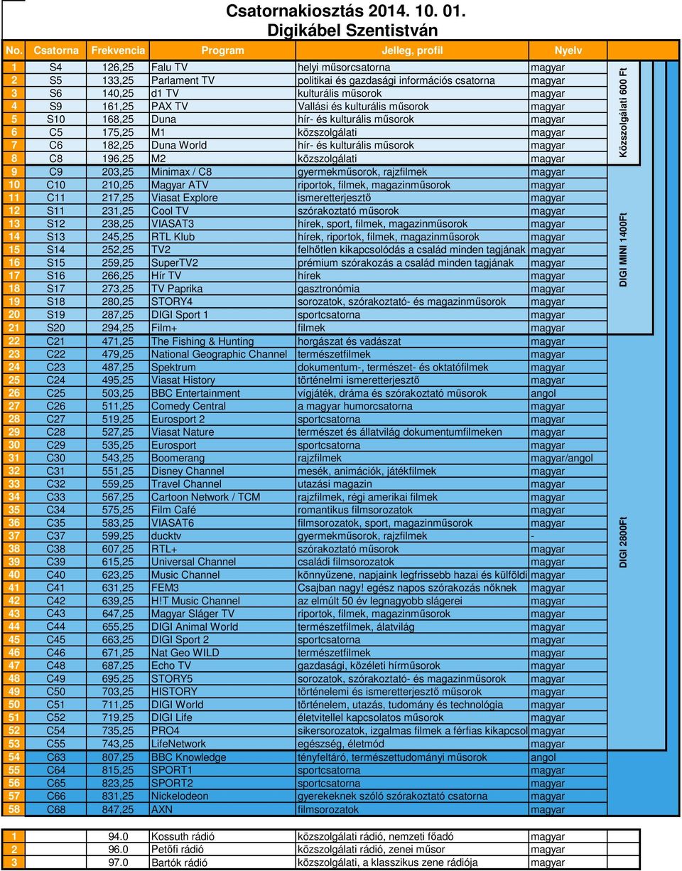 C8 196,25 M2 közszolgálati magyar 9 C9 203,25 Minimax / C8 gyermekműsorok, rajzfilmek magyar 10 C10 210,25 Magyar ATV riportok, filmek, magazinműsorok magyar 11 C11 217,25 Viasat Explore