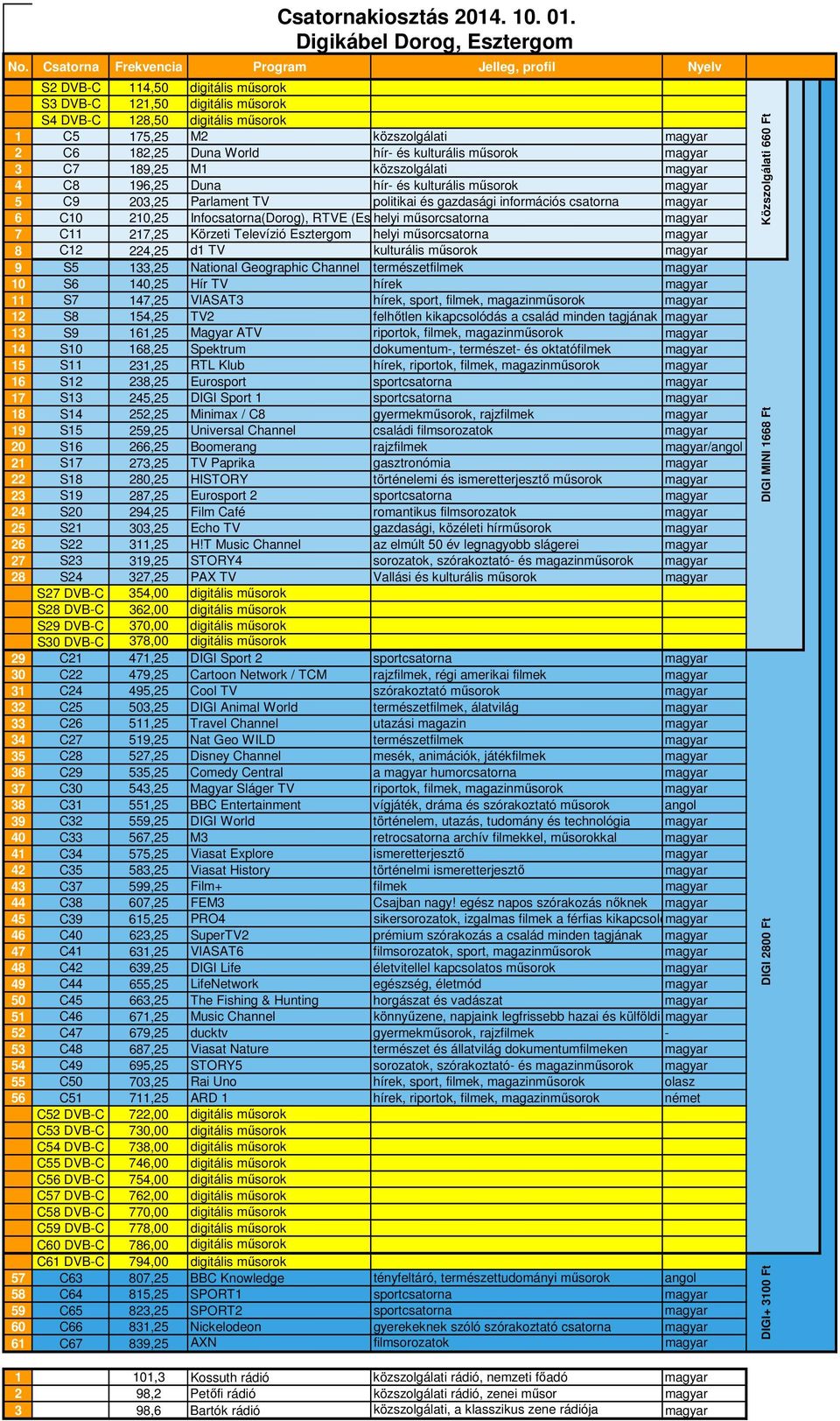 Esztergom helyi műsorcsatorna magyar 8 C12 224,25 d1 TV kulturális műsorok magyar 9 S5 133,25 National Geographic Channel természetfilmek magyar 10 S6 140,25 Hír TV hírek magyar 11 S7 147,25 VIASAT3