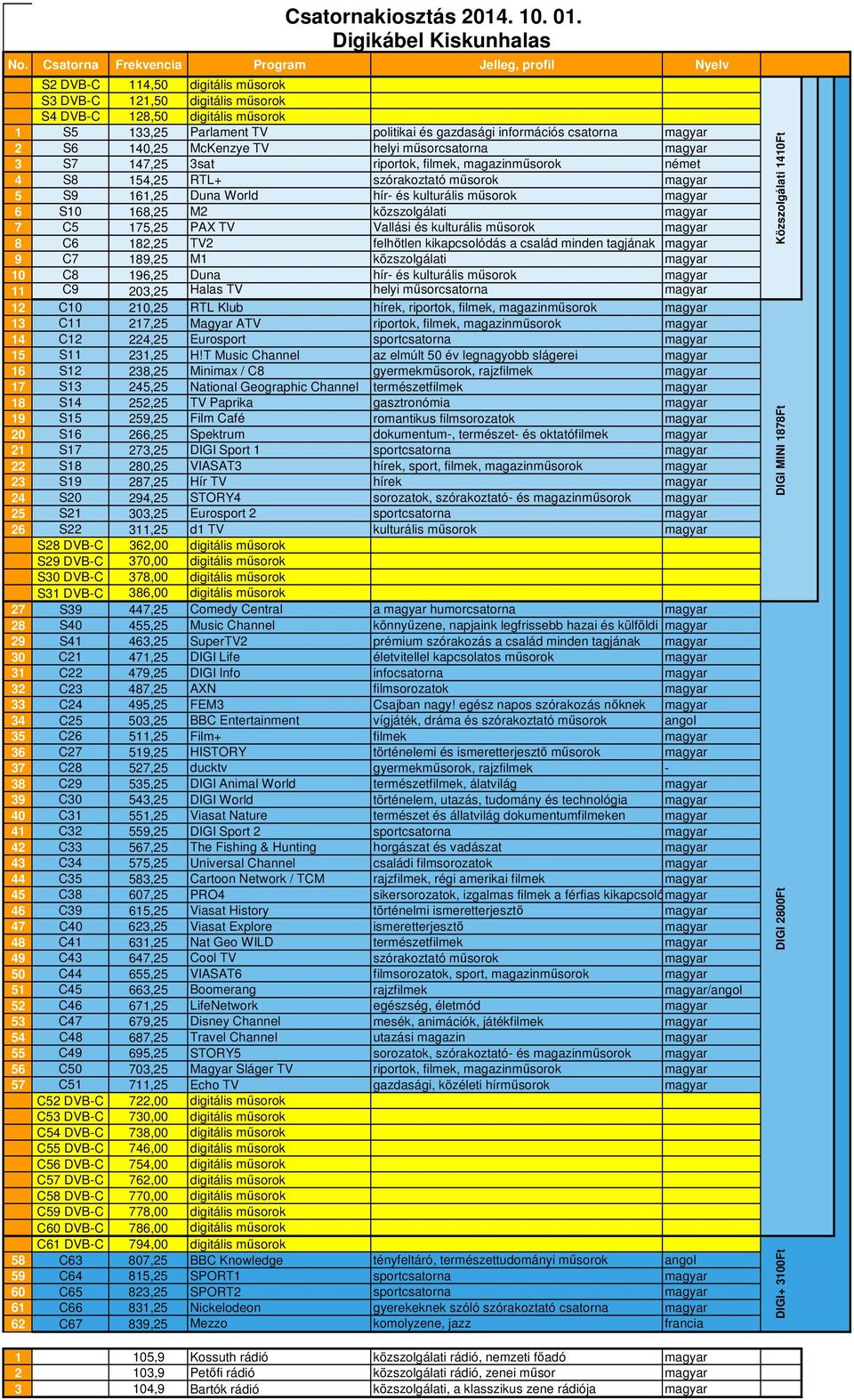 9 C7 189,25 M1 közszolgálati magyar 10 C8 196,25 Duna hír- és kulturális műsorok magyar 11 C9 203,25 Halas TV helyi műsorcsatorna magyar 12 C10 210,25 RTL Klub hírek, riportok, filmek, magazinműsorok