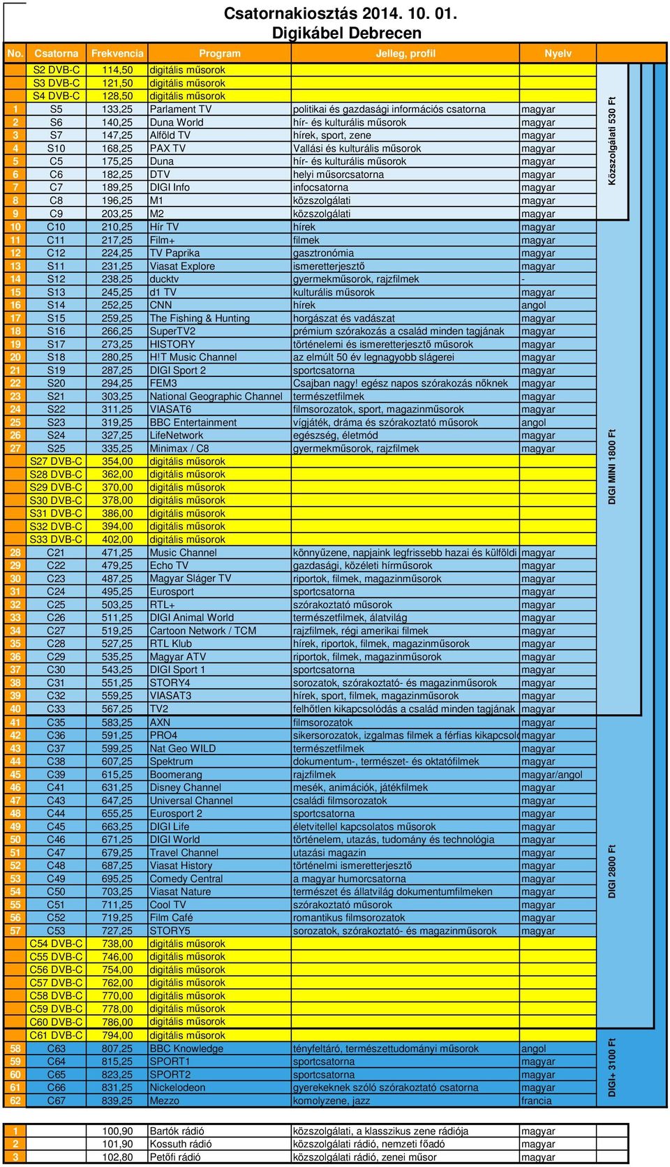 210,25 Hír TV hírek magyar 11 C11 217,25 Film+ filmek magyar 12 C12 224,25 TV Paprika gasztronómia magyar 13 S11 231,25 Viasat Explore ismeretterjesztő magyar 14 S12 238,25 ducktv gyermekműsorok,