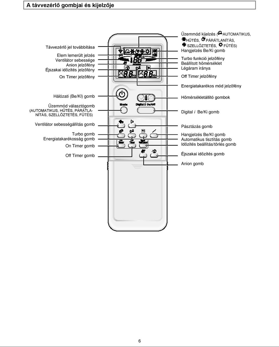 jelzőfény Hálózati (Be/KI) gomb Üzemmód választógomb (AUTOMATIKUS, HŰTÉS, PÁRÁTLA- NÍTÁS, SZELLŐZTETÉS, FŰTÉS) Ventilátor sebességállítás gomb Turbo gomb Energiatakarékosság gomb On Timer