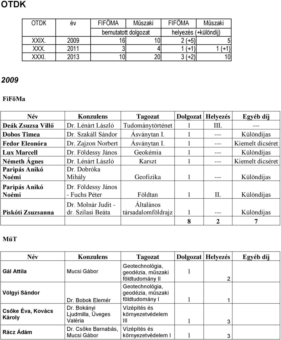 1 --- Különdíjas Fedor Eleonóra Dr. Zajzon Norbert Ásványtan I. 1 --- Kiemelt dicséret Lux Marcell Dr. Földessy János Geokémia 1 --- Különdíjas Németh Ágnes Dr.