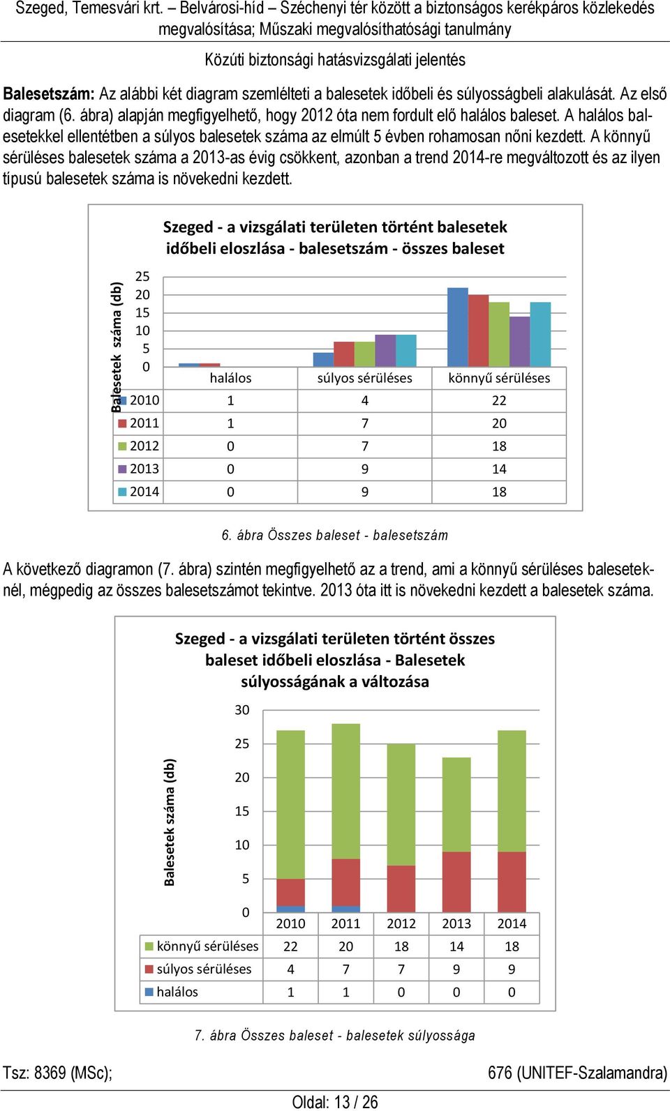 ábra) alapján megfigyelhető, hogy 2012 óta nem fordult elő halálos baleset. A halálos balesetekkel ellentétben a súlyos balesetek száma az elmúlt 5 évben rohamosan nőni kezdett.