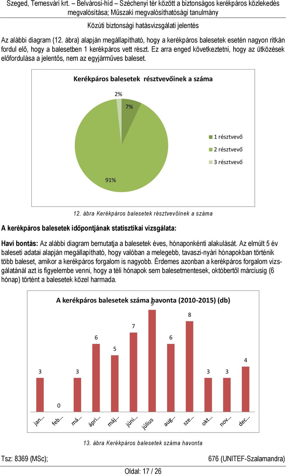 ábra Kerékpáros balesetek résztvevőinek a száma A kerékpáros balesetek időpontjának statisztikai vizsgálata: Havi bontás: Az alábbi diagram bemutatja a balesetek éves, hónaponkénti alakulását.