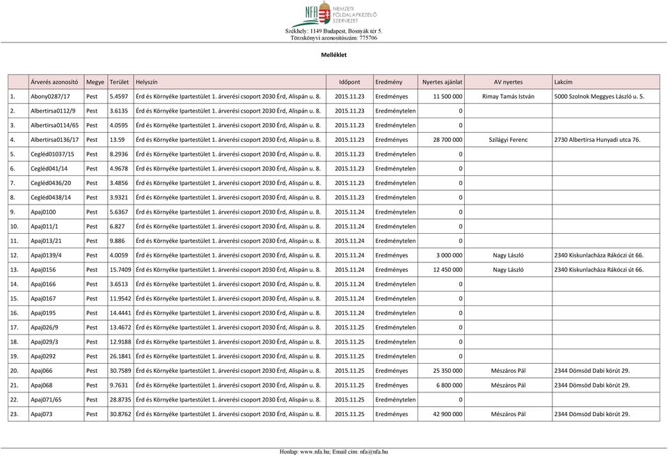 6135 Érd és Környéke Ipartestület 1. árverési csoport 2030 Érd, Alispán u. 8. 2015.11.23 Eredménytelen 0 3. Albertirsa0114/65 Pest 4.0595 Érd és Környéke Ipartestület 1.