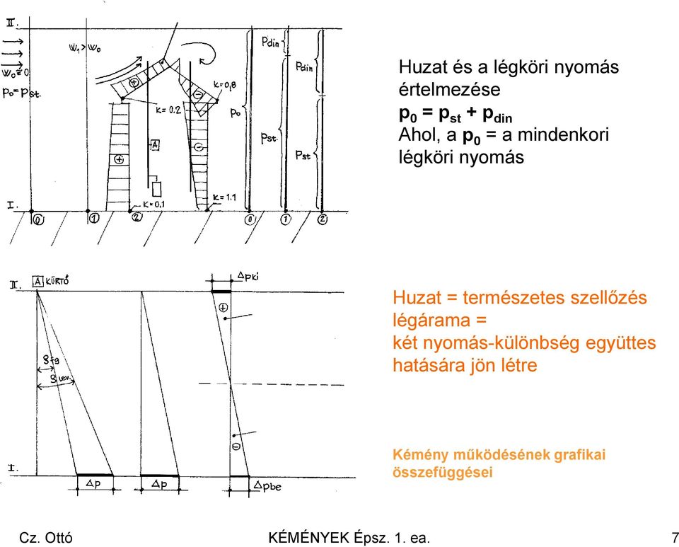 légárama = két nyomás-különbség együttes hatására jön létre