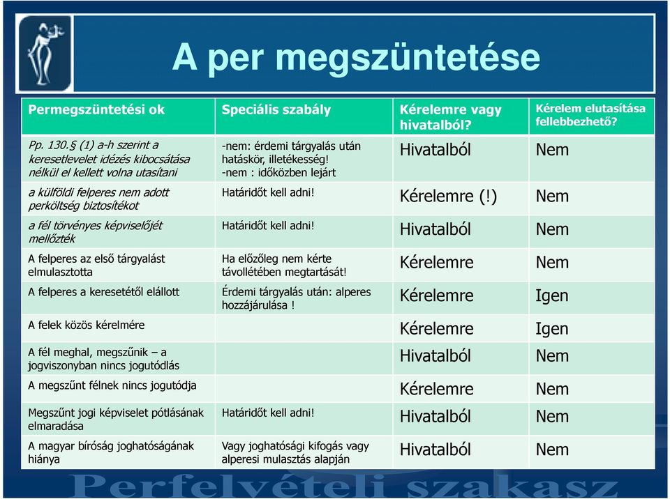 tárgyalást elmulasztotta A felperes a keresetétıl elállott -nem: érdemi tárgyalás után hatáskör, illetékesség! -nem : idıközben lejárt Hivatalból Kérelem elutasítása fellebbezhetı?