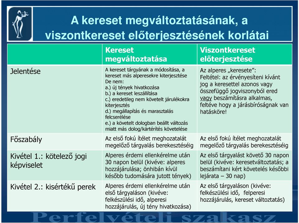 ) eredetileg nem követelt járulékokra kiterjesztés d.) megállapítás és marasztalás felcserélése e.