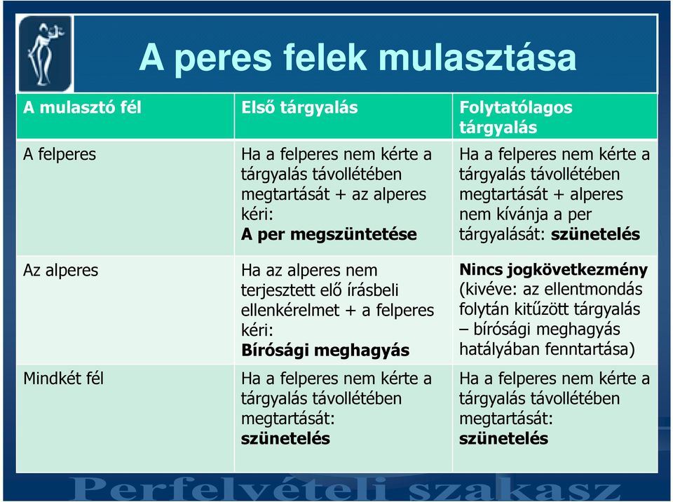 nem terjesztett elı írásbeli ellenkérelmet + a felperes kéri: Bírósági meghagyás Ha a felperes nem kérte a tárgyalás távollétében megtartását: szünetelés Nincs