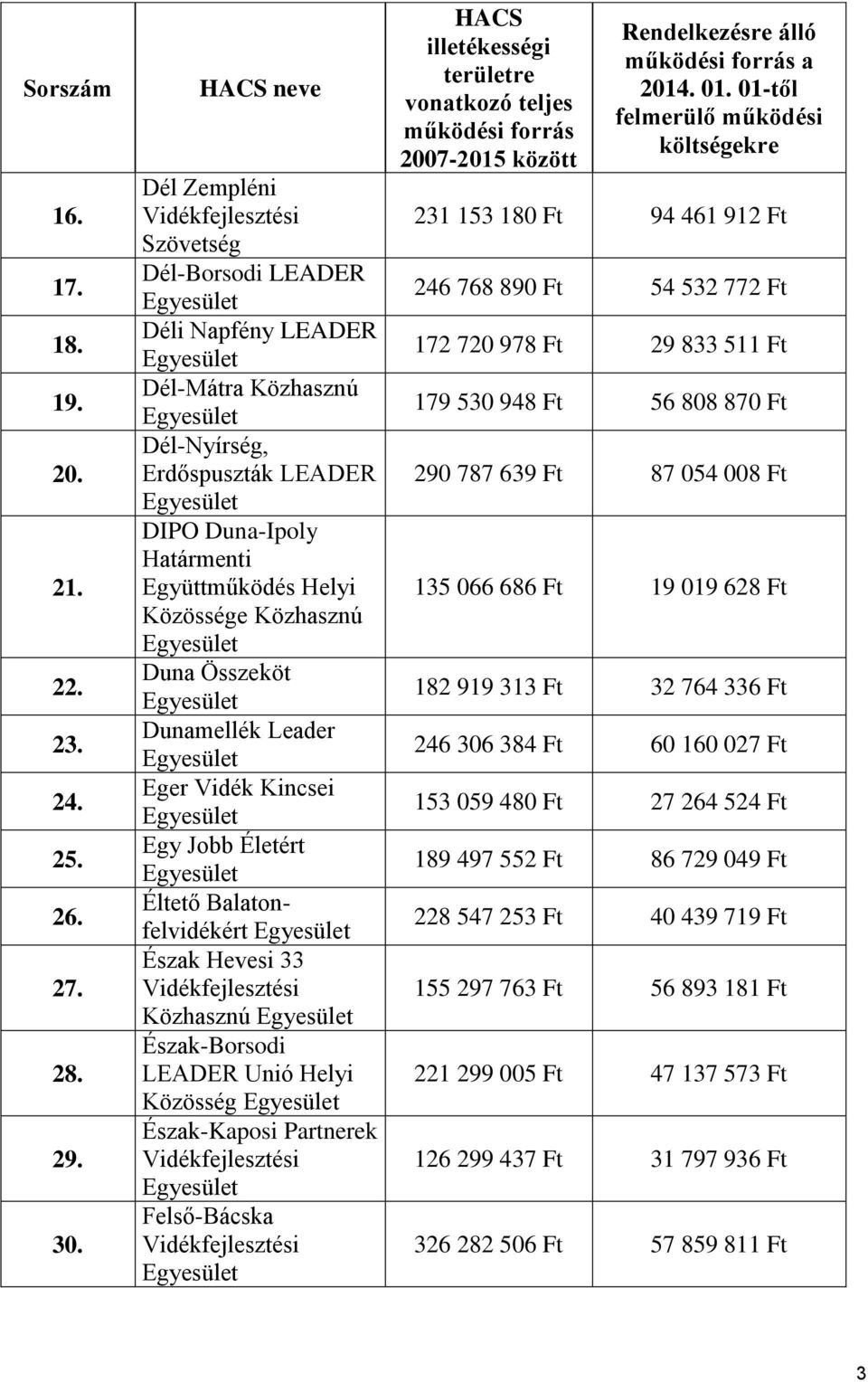 Összeköt Dunamellék Leader Eger Vidék Kincsei Egy Jobb Életért Éltető Balatonfelvidékért Észak Hevesi 33 Közhasznú Észak-Borsodi LEADER Unió Helyi Közösség Észak-Kaposi Partnerek Felső-Bácska a 231