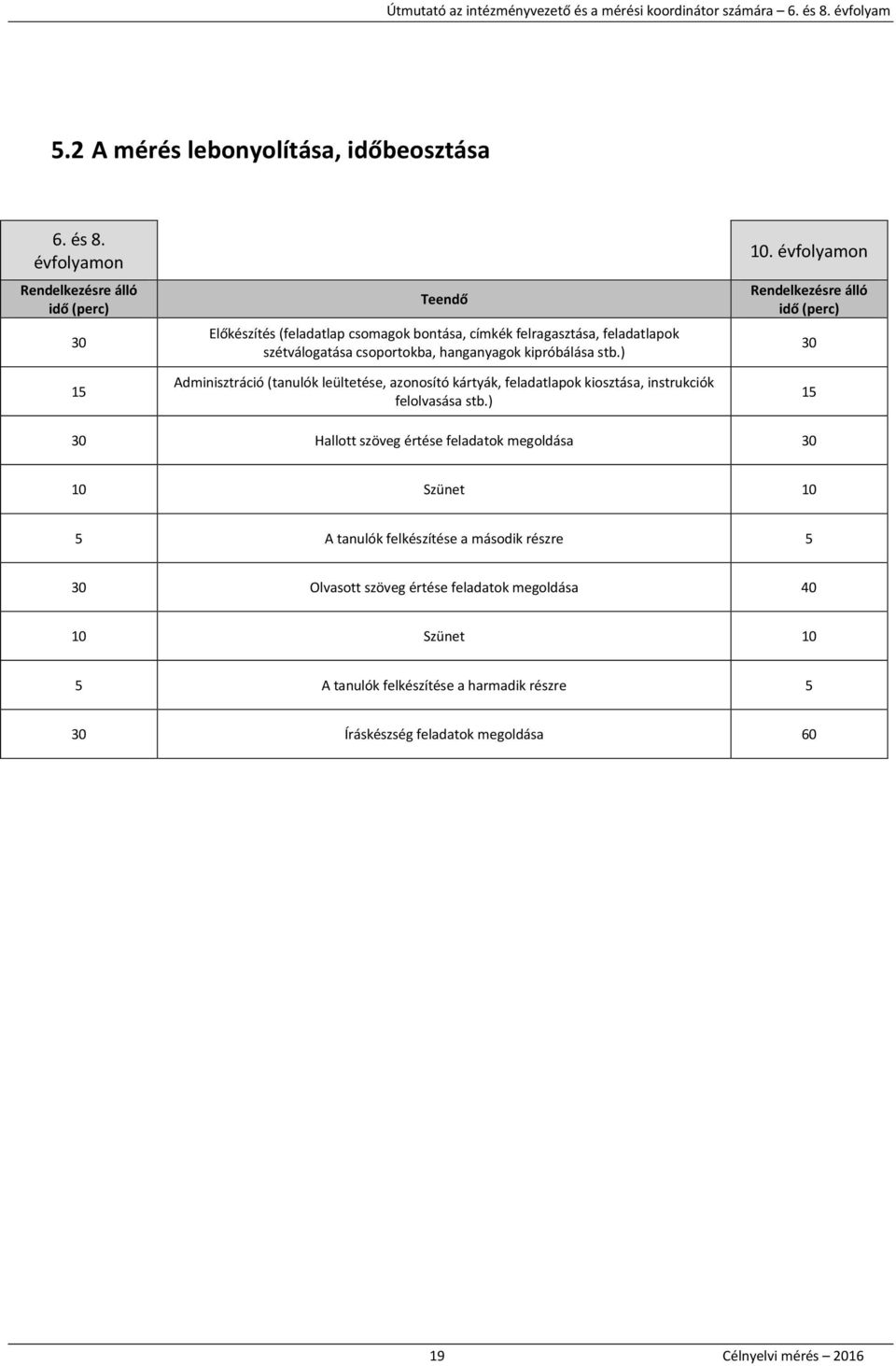 évfolyamon Rendelkezésre álló idő (perc) 30 15 Teendő Előkészítés (feladatlap csomagok bontása, címkék felragasztása, feladatlapok szétválogatása csoportokba, hanganyagok kipróbálása stb.