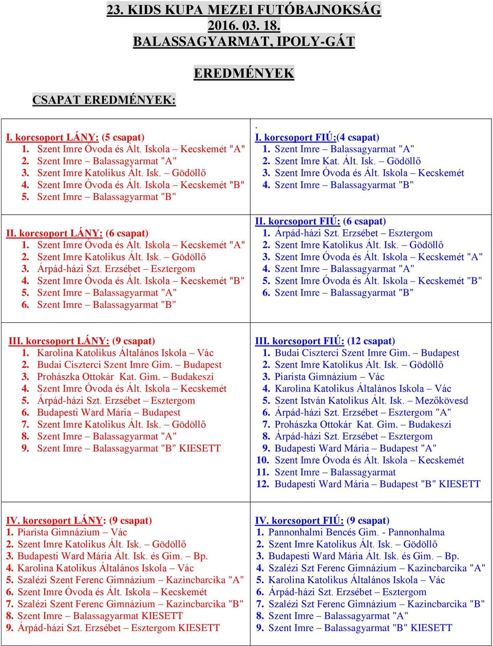 Szent Imre Óvoda és Ált. Iskola Kecskemét "A" 3. Árpád-házi Szt. Erzsébet Esztergom 4. Szent Imre Óvoda és Ált. Iskola Kecskemét "B" 5. Szent Imre Balassagyarmat "A" 6. Szent Imre Balassagyarmat "B".