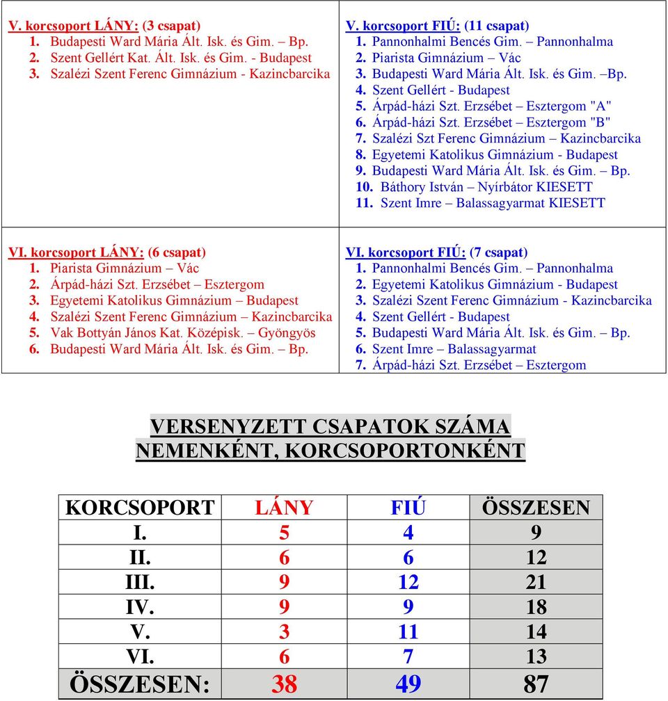 Erzsébet Esztergom "A" 6. Árpád-házi Szt. Erzsébet Esztergom "B" 7. Szalézi Szt Ferenc Gimnázium Kazincbarcika 8. Egyetemi Katolikus Gimnázium - Budapest 9. Budapesti Ward Mária Ált. Isk. és Gim. Bp.