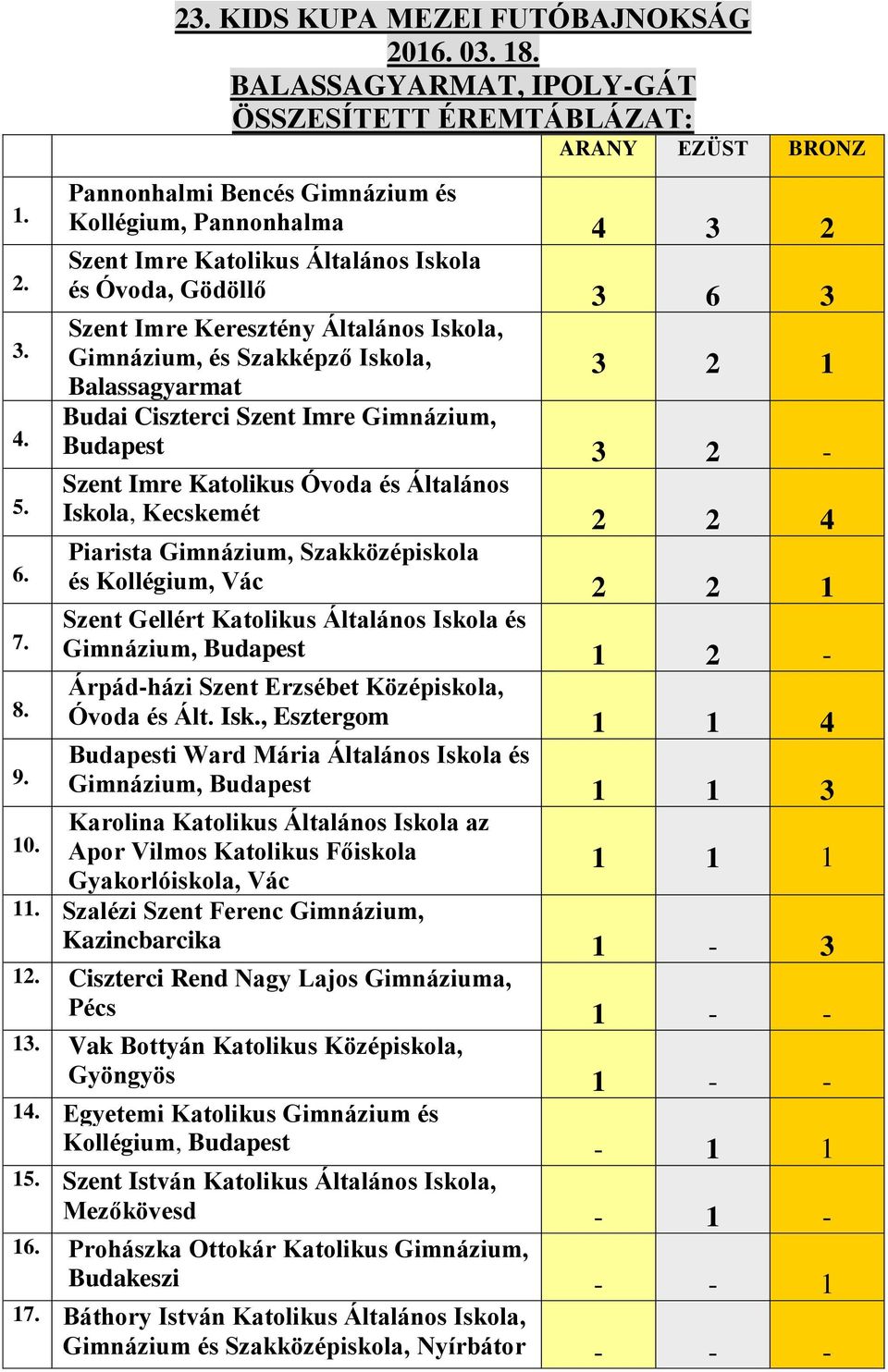 Budai Ciszterci Szent Imre Gimnázium, 4. Budapest 3 2-2. Szent Imre Katolikus Óvoda és Általános 5. Iskola, Kecskemét 2 2 4 Piarista Gimnázium, Szakközépiskola 6. és Kollégium, Vác 2 2 1 3.