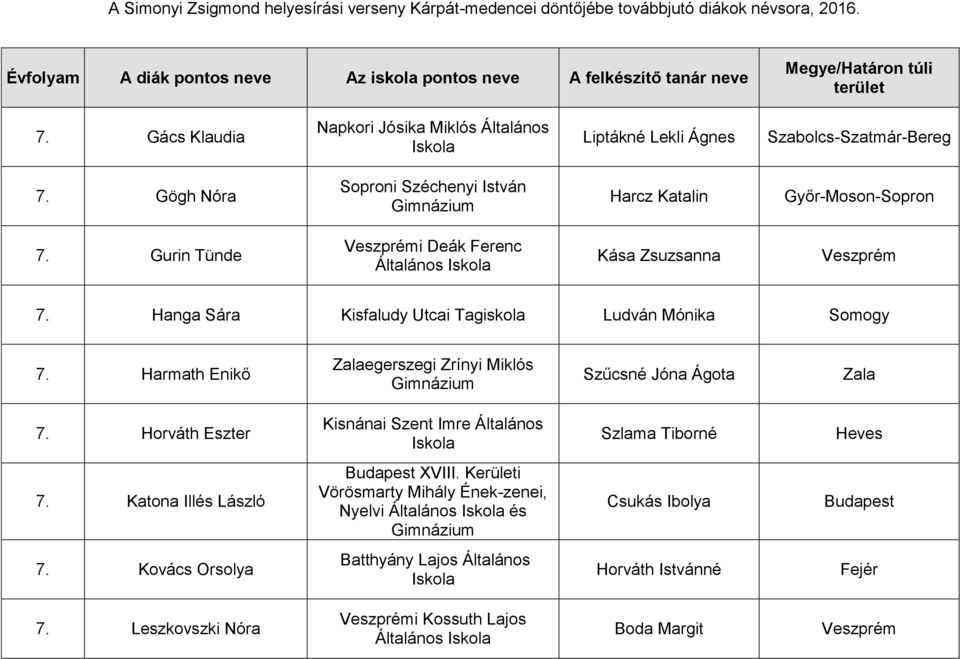 Hanga Sára Kisfaludy Utcai Tagiskola Ludván Mónika Somogy 7. Harmath Enikő Zalaegerszegi Zrínyi Miklós Gimnázium Szűcsné Jóna Ágota Zala 7.