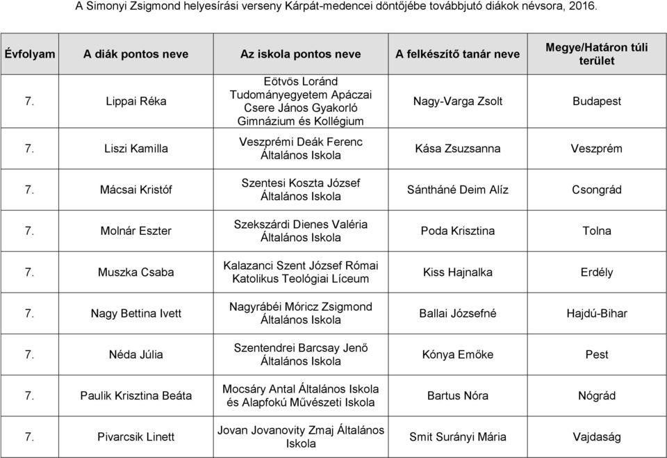 Mácsai Kristóf Szentesi Koszta József Sántháné Deim Alíz Csongrád 7. Molnár Eszter Szekszárdi Dienes Valéria Poda Krisztina Tolna 7.