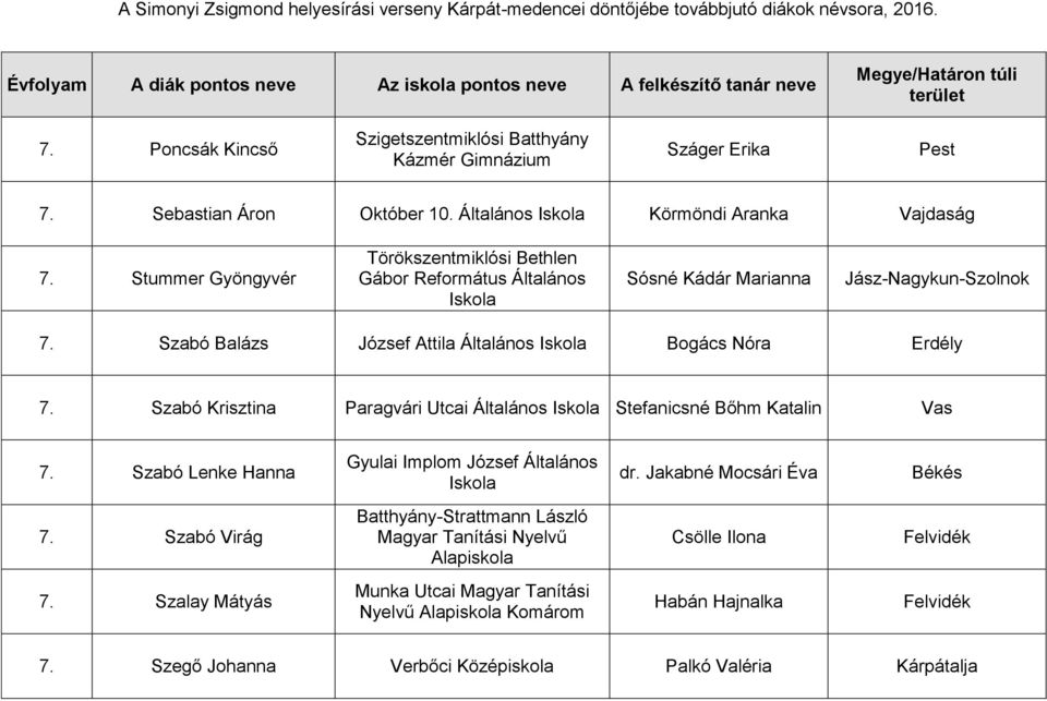 Szabó Krisztina Paragvári Utcai Stefanicsné Bőhm Katalin Vas 7. Szabó Lenke Hanna Gyulai Implom József Általános dr. Jakabné Mocsári Éva Békés 7.