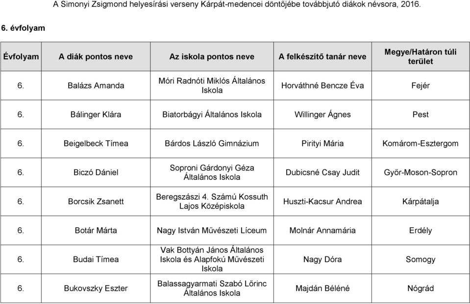Borcsik Zsanett Beregszászi 4. Számú Kossuth Lajos Középiskola Huszti-Kacsur Andrea Kárpátalja 6.