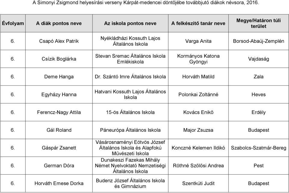 Ferencz-Nagy Attila 15-ös Kovács Enikő Erdély 6. Gál Roland Páneurópa Major Zsuzsa 6. Gáspár Zsanett 6.