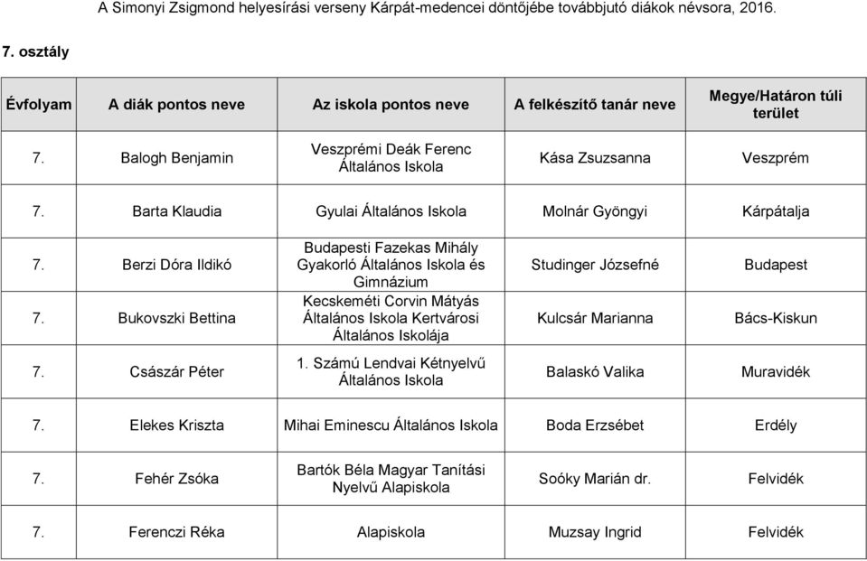 Bukovszki Bettina i Fazekas Mihály Gyakorló és Gimnázium Kecskeméti Corvin Mátyás Kertvárosi Általános Iskolája Studinger Józsefné Kulcsár