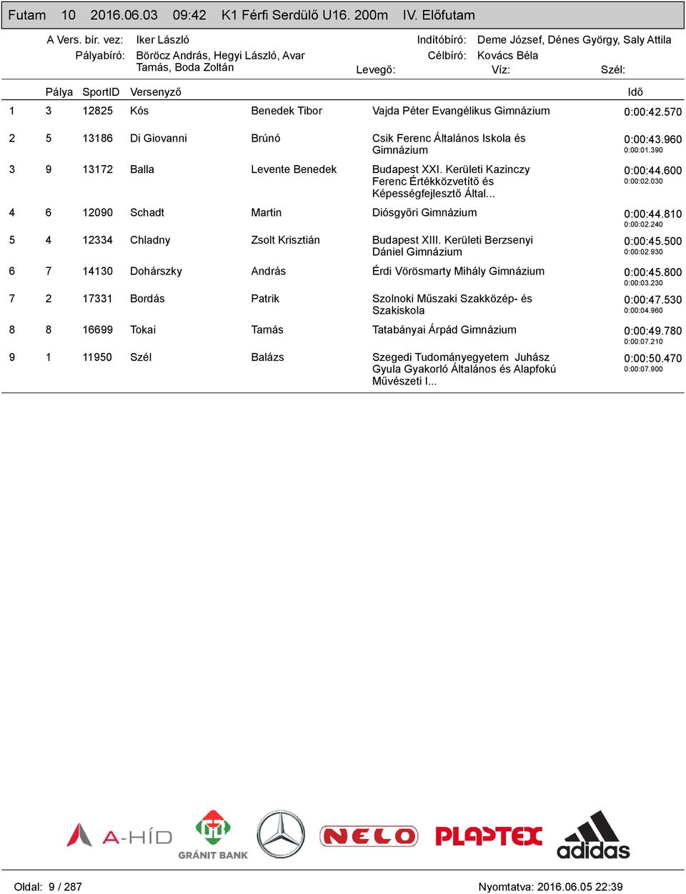 600 0:00:02.030 4 6 12090 Schadt Martin Diósgyőri 0:00:44.810 0:00:02.240 5 4 12334 Chladny Zsolt Krisztián Budapest XIII. Kerületi Berzsenyi Dániel 0:00:45.500 0:00:02.