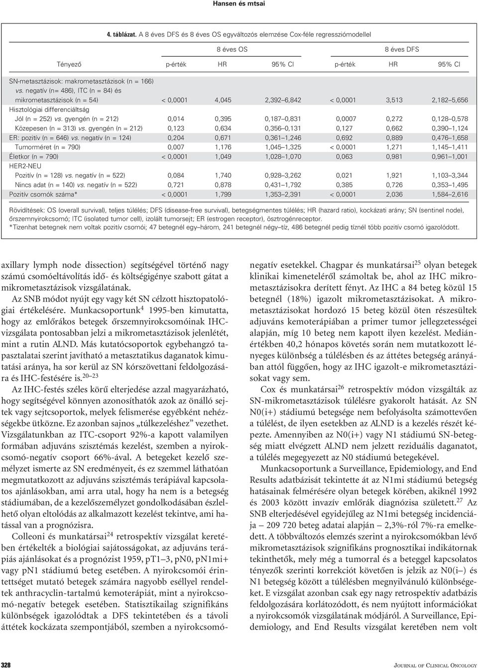 negatív (n= 486), ITC (n = 84) és mikrometasztázisok (n = 54) < 0,0001 4,045 2,392 6,842 < 0,0001 3,513 2,182 5,656 Hisztológiai differenciáltság Jól (n = 252) vs.