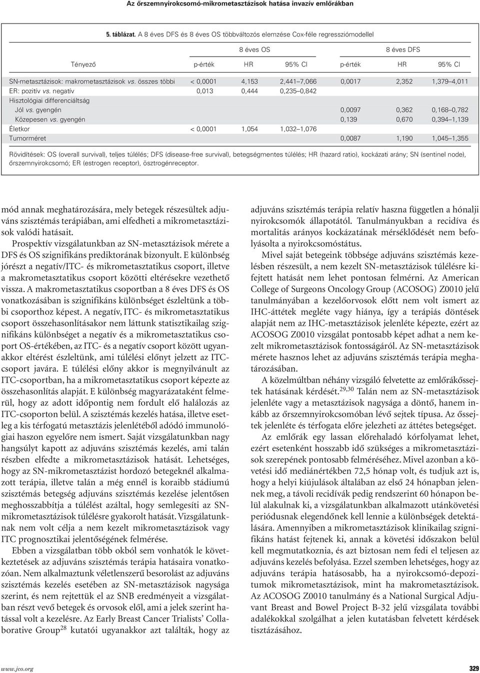 összes többi < 0,0001 4,153 2,441 7,066 0,0017 2,352 1,379 4,011 ER: pozitív vs. negatív 0,013 0,444 0,235 0,842 Hisztológiai differenciáltság Jól vs. gyengén 0,0097 0,362 0,168 0,782 Közepesen vs.