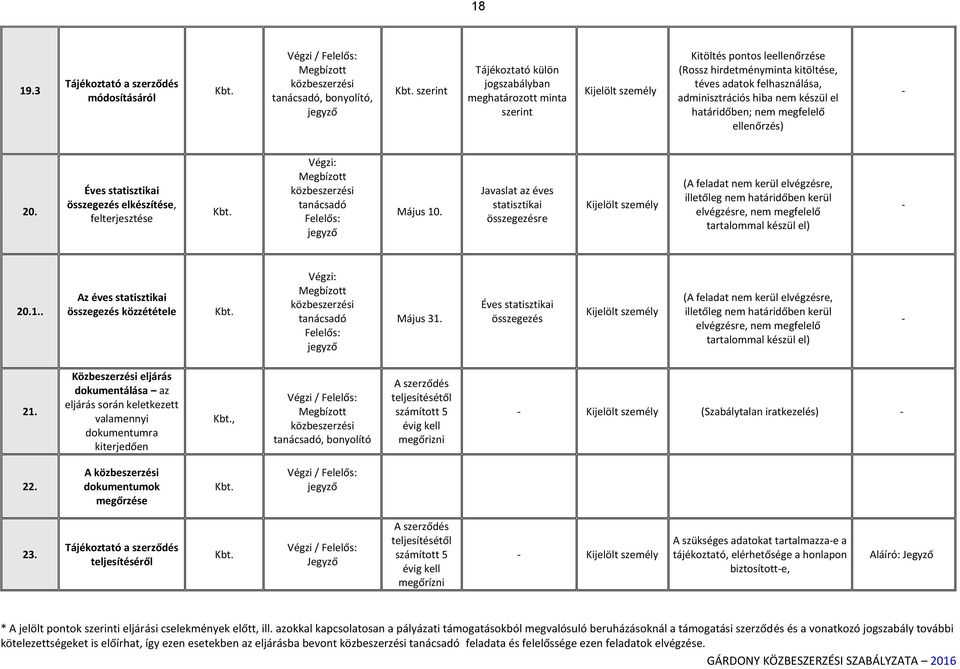 adminisztrációs hiba nem készül el határidőben; nem megfelelő ellenőrzés) 20. Éves statisztikai összegezés elkészítése, felterjesztése Végzi: tanácsadó Felelős: jegyző Május 10.