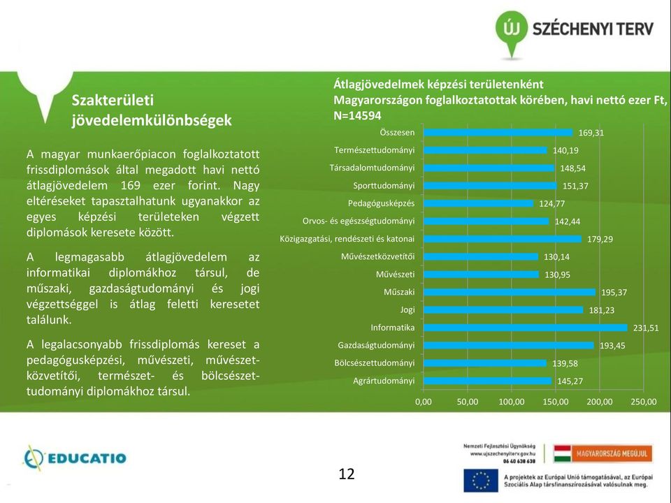 A legmagasabb átlagjövedelem az informatikai diplomákhoz társul, de műszaki, gazdaságtudományi és jogi végzettséggel is átlag feletti keresetet találunk.