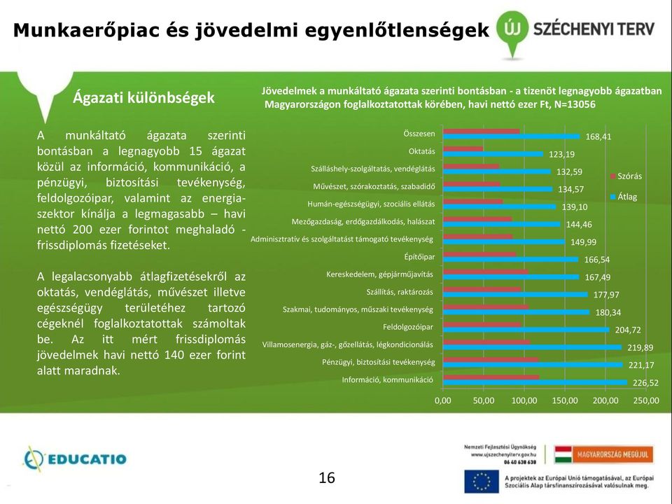 kínálja a legmagasabb havi nettó 200 ezer forintot meghaladó - frissdiplomás fizetéseket.