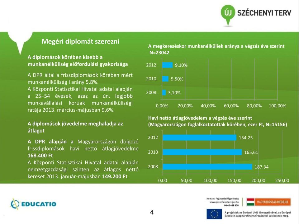 A diplomások jövedelme meghaladja az átlagot A DPR alapján a Magyarországon dolgozó frissdiplomások havi nettó átlagjövedelme 168.
