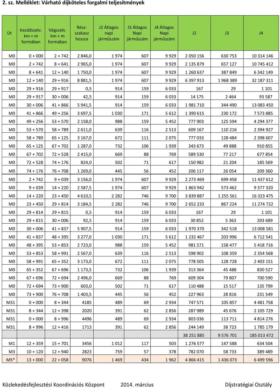 + 742 8 + 641 2 965,0 1 974 607 9 929 2 135 879 657 127 10 745 412 M0 8 + 641 12 + 140 1 750,0 1 974 607 9 929 1 260 637 387 849 6 342 149 M0 12 + 140 29 + 916 8 881,5 1 974 607 9 929 6 397 913 1 968