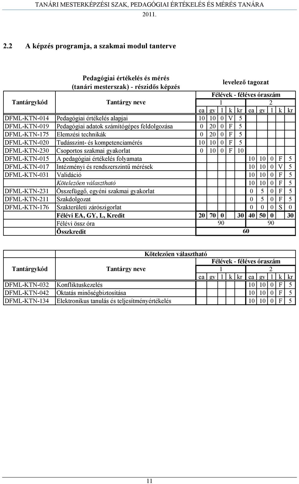 DFML-KTN-230 Csoportos szakmai gyakorlat 0 10 0 F 10 DFML-KTN-015 A pedagógiai értékelés folyamata 10 10 0 F 5 DFML-KTN-017 Intézményi és rendszerszintű mérések 10 10 0 V 5 DFML-KTN-031 Validáció 10