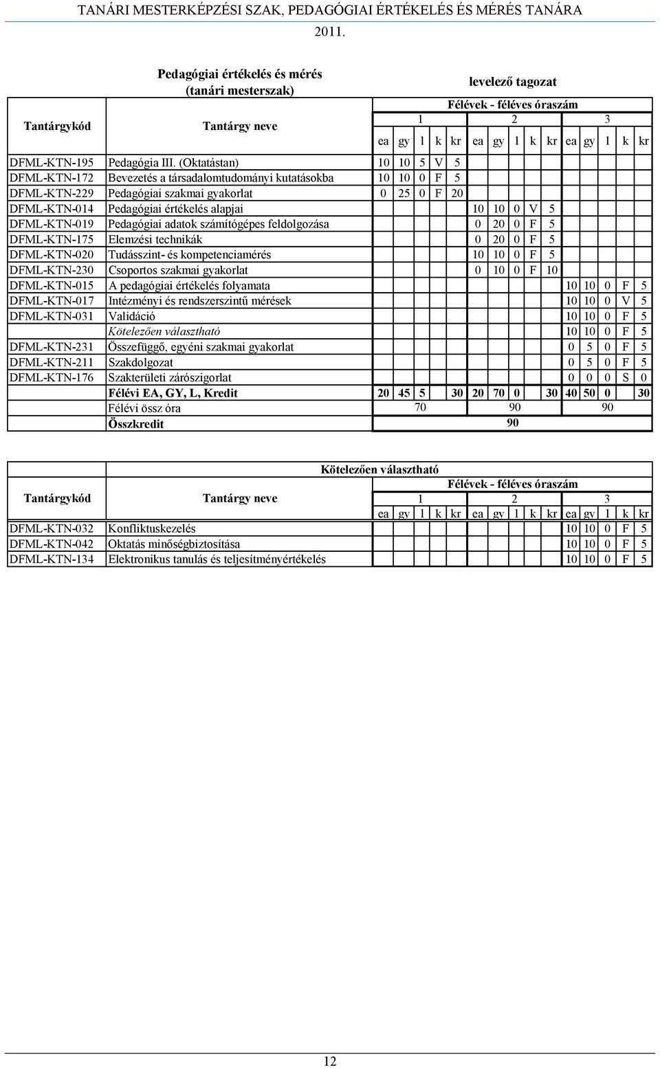 5 DFML-KTN-019 Pedagógiai adatok számítógépes feldolgozása 0 20 0 F 5 DFML-KTN-175 Elemzési technikák 0 20 0 F 5 DFML-KTN-020 Tudásszint- és kompetenciamérés 10 10 0 F 5 DFML-KTN-230 Csoportos