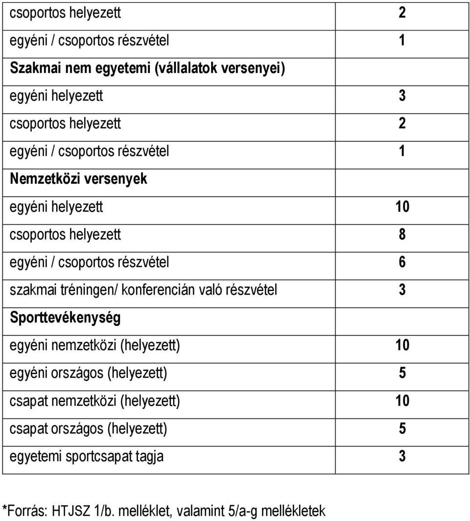 tréningen/ konferencián való részvétel 3 Sporttevékenység egyéni nemzetközi (helyezett) 10 egyéni országos (helyezett) 5 csapat