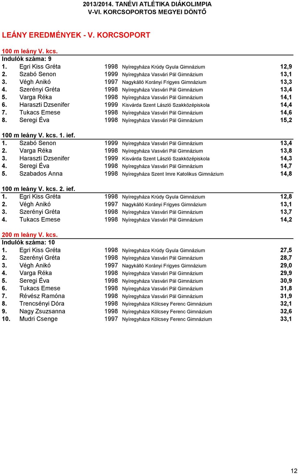 Haraszti Dzsenifer 1999 Kisvárda Szent László Szakközépiskola 14,4 7. Tukacs Emese 1998 Nyíregyháza Vasvári Pál Gimnázium 14,6 8. Seregi Éva 1998 Nyíregyháza Vasvári Pál Gimnázium 15,2 100 m leány V.