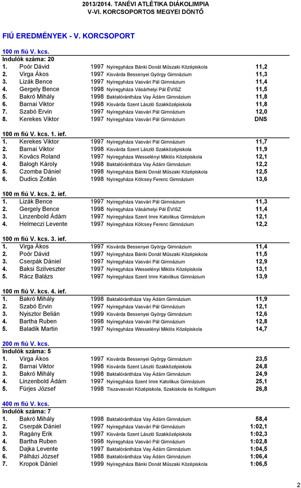 Barnai Viktor 1998 Kisvárda Szent László Szakközépiskola 11,8 7. Szabó Ervin 1997 Nyíregyháza Vasvári Pál Gimnázium 12,0 8. Kerekes Viktor 1997 Nyíregyháza Vasvári Pál Gimnázium DNS 100 m fiú V. kcs.