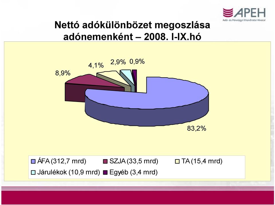 hó 8,9% 4,1% 2,9% 0,9% 83,2% ÁFA (312,7