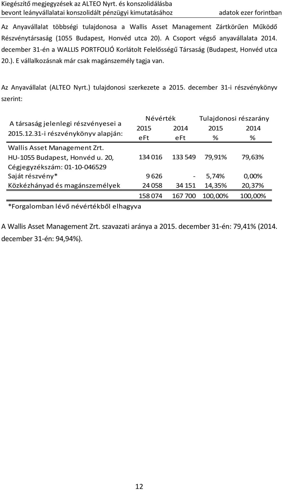 ) tulajdonosi szerkezete a 2015. december 31-i részvénykönyv szerint: A társaság jelenlegi részvényesei a 2015.12.