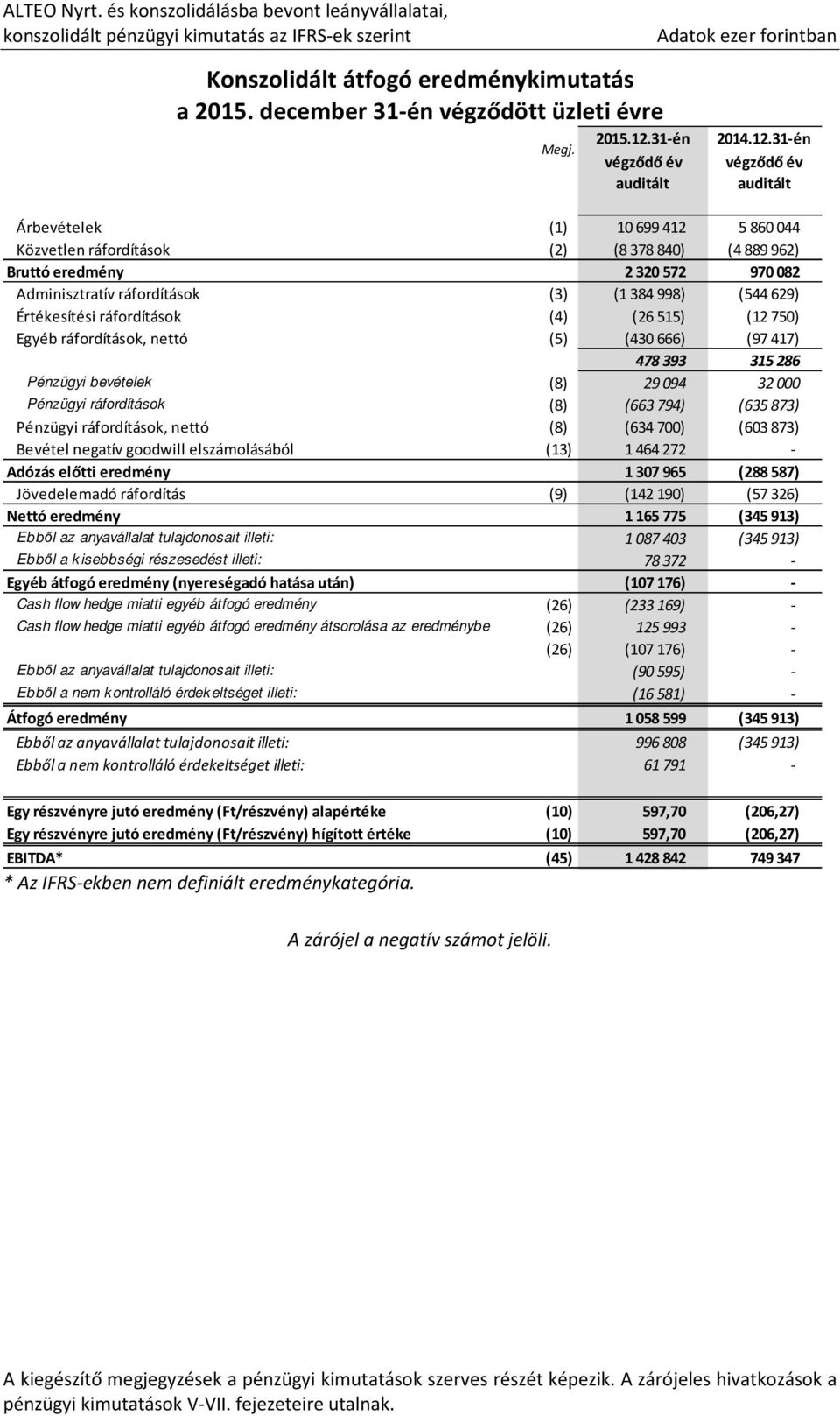 31-én végződő év auditált Árbevételek (1) 10699 412 5860044 Közvetlen ráfordítások (2) (8378 840) (4889962) Bruttó eredmény 2320 572 970082 Adminisztratív ráfordítások (3) (1384 998) (544629)