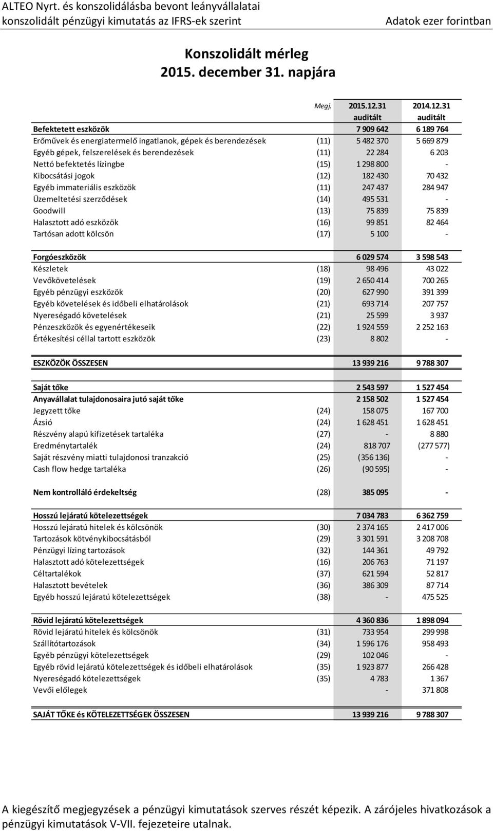 31 auditált auditált Befektetett eszközök 7909642 6189764 Erőművek és energiatermelő ingatlanok, gépek és berendezések (11) 5482370 5669879 Egyéb gépek, felszerelések és berendezések (11) 22284 6203