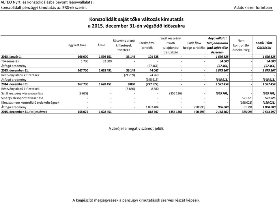 tulajdonosaira jutó saját tőke összesen Nem kontrolláló érdekeltség SAJÁT TŐKE ÖSSZESEN 2013. január 1.